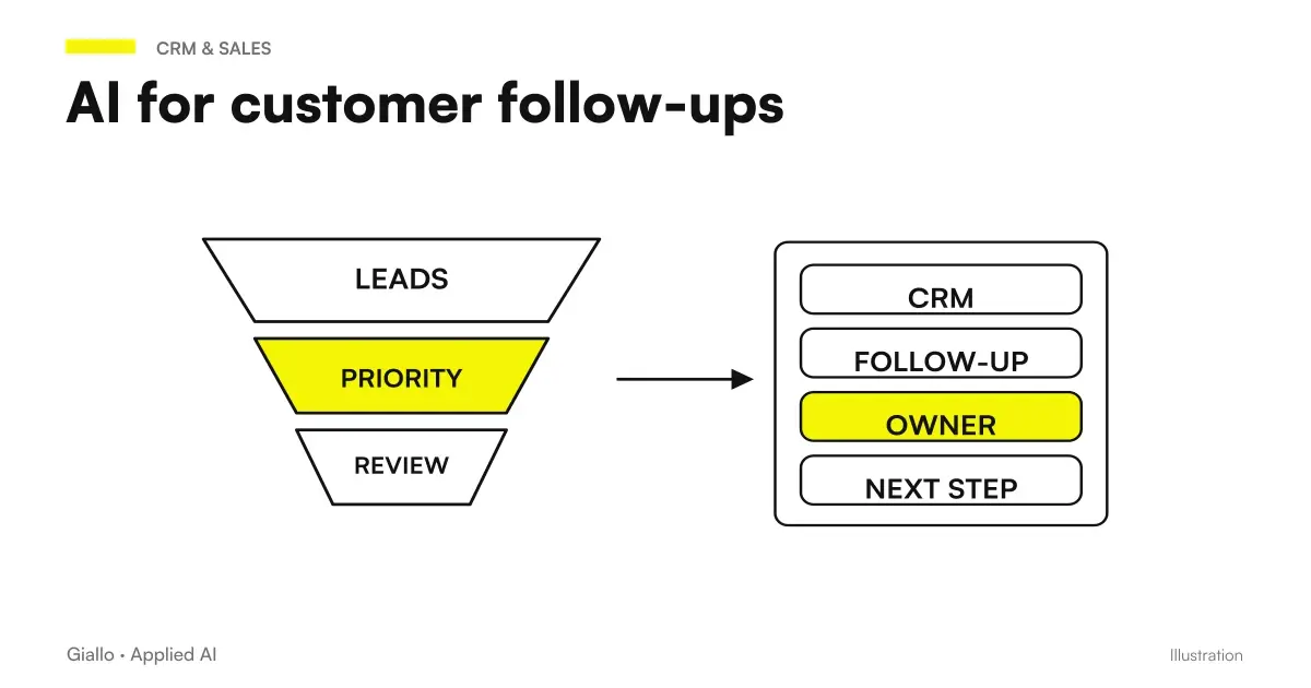 AI system for customer recall in compliance with the Register of Oppositions