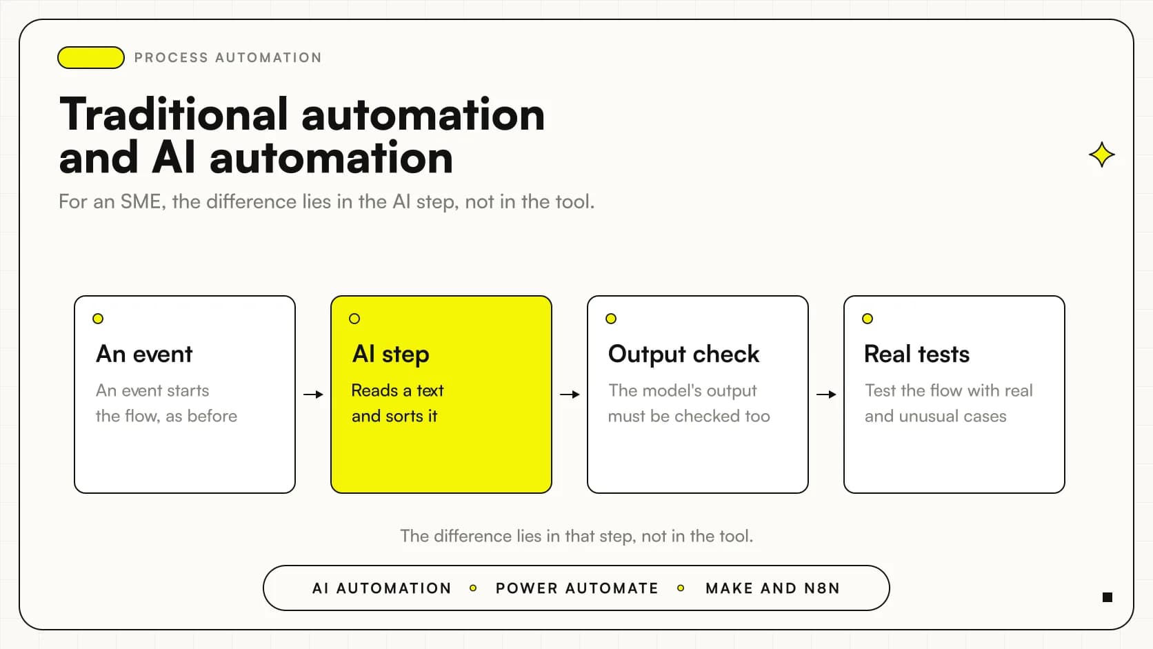 Two workflows compared: one with fixed rules and one with a step handled by AI