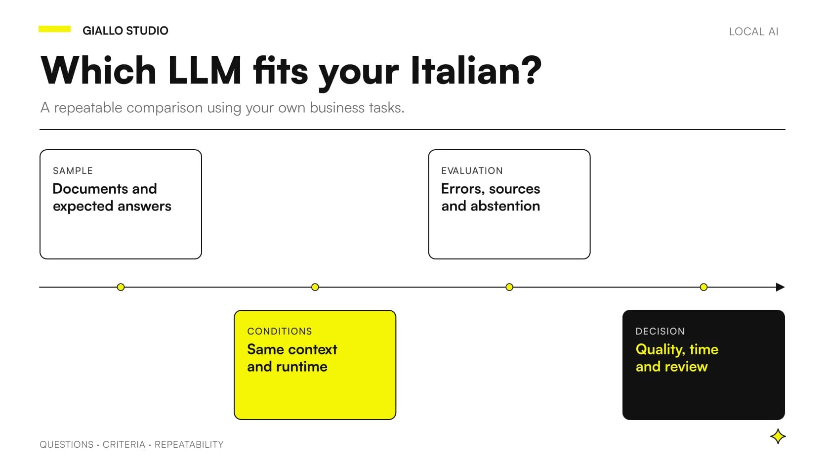 Benchmark protocol for local LLMs in Italian: sample, conditions, evaluation and decision.