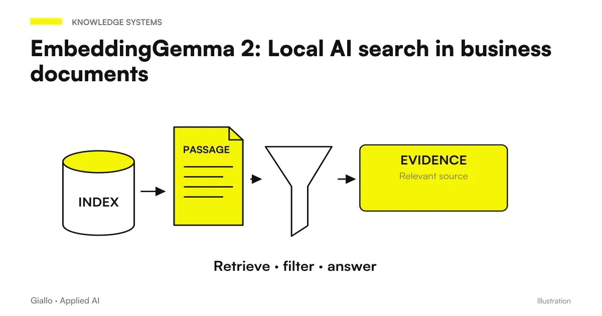 EmbeddingGemma 2: Content → Embedding → Index → Search.