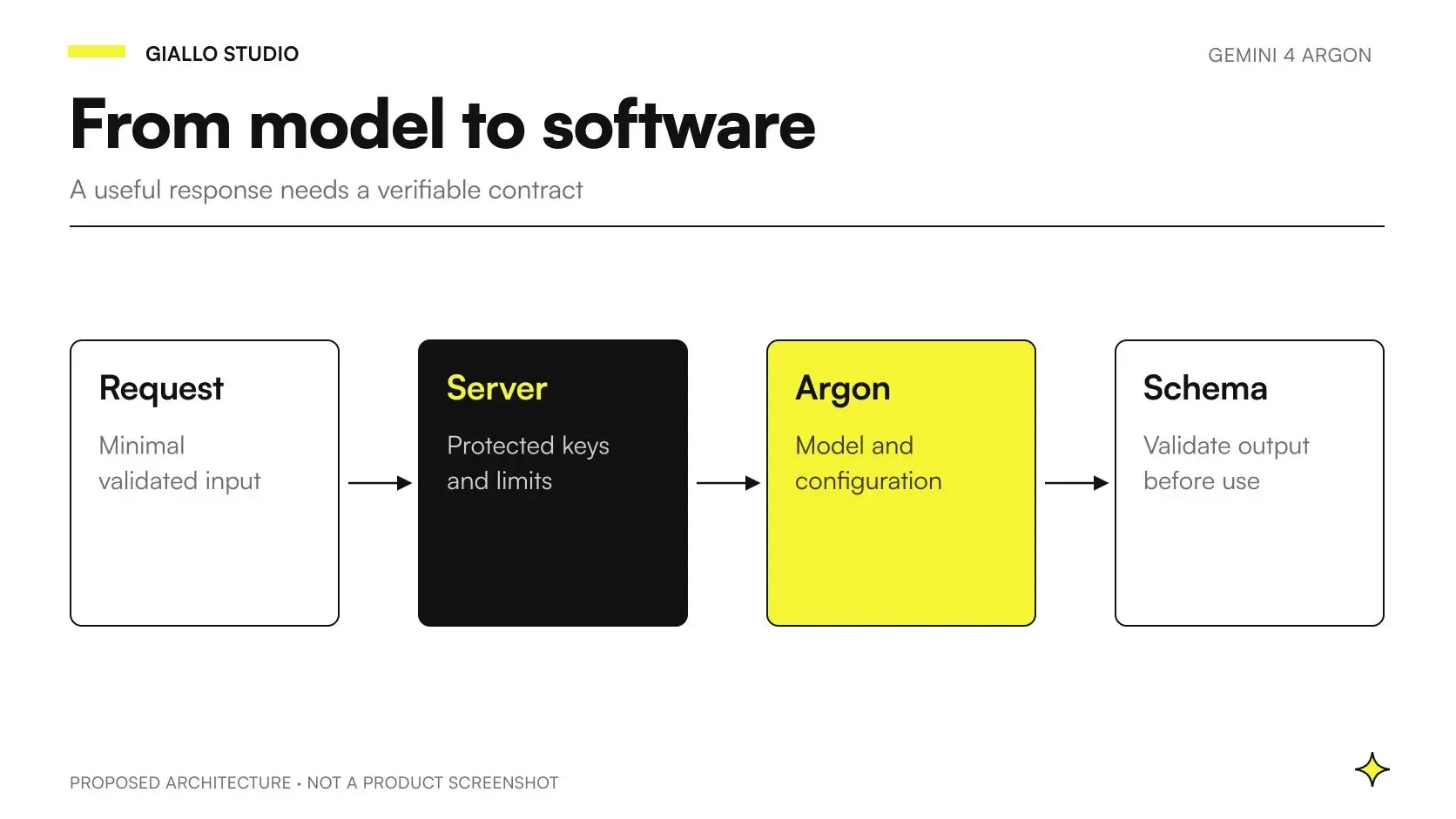 Gemini 4 Argon API integration between a business application, server controls and management software