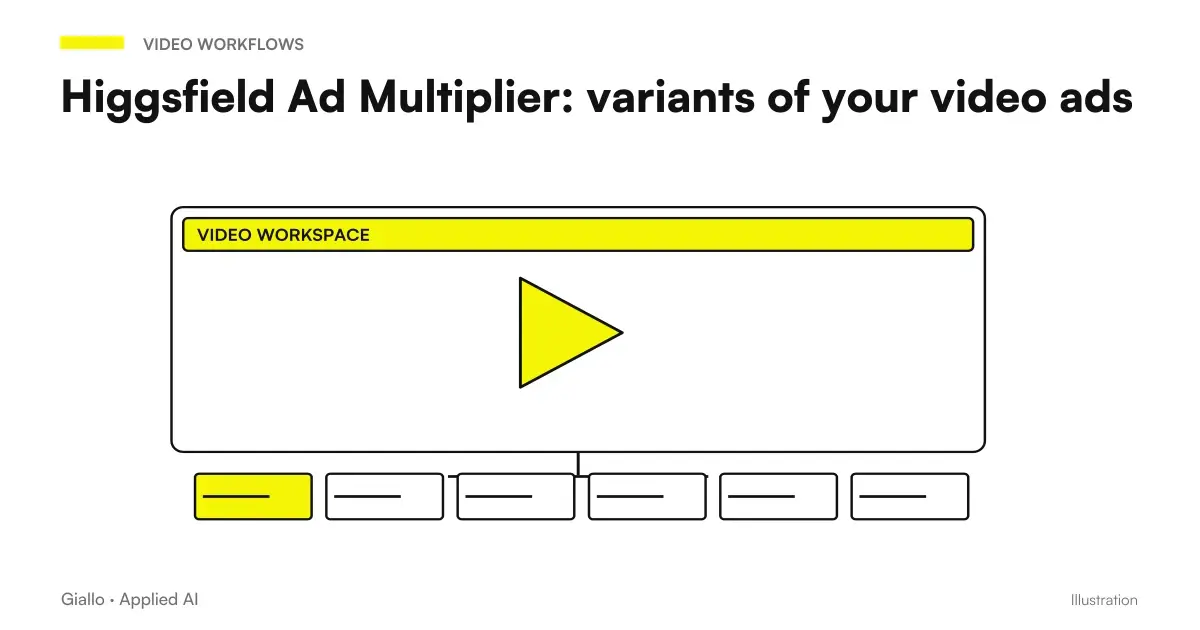 Higgsfield Ad Multiplier: Reference → Variants → Review → Campaign.