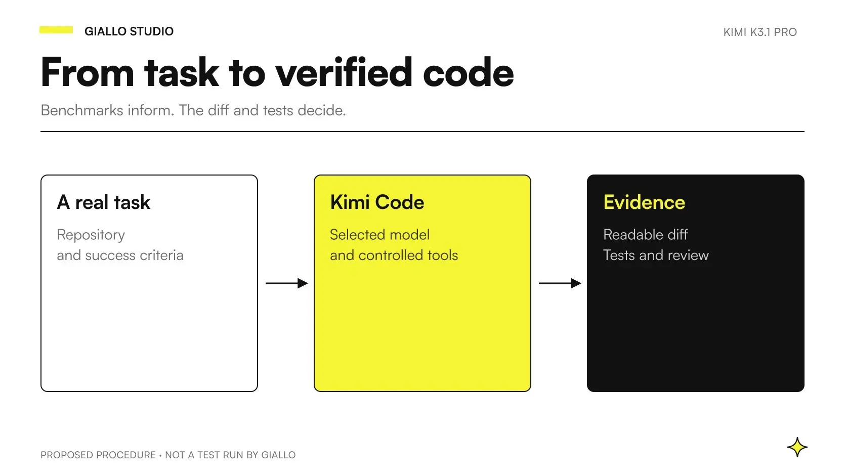 Kimi K3.1 Pro for coding, from model configuration and the repository to verification of the result