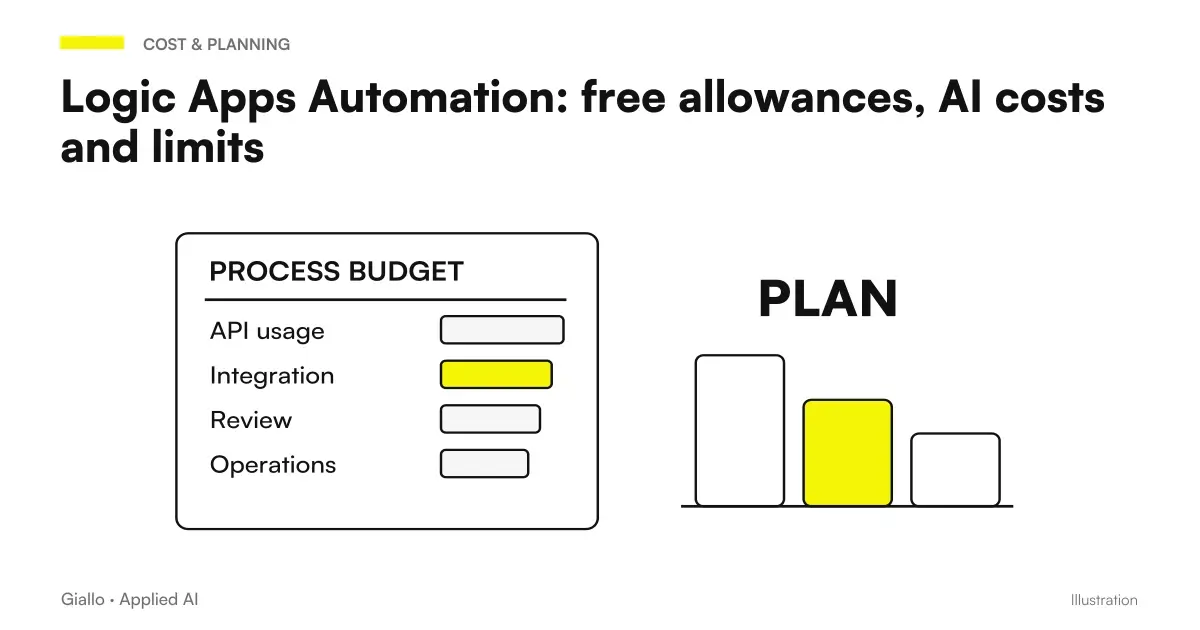 Logic Apps Automation: Execution plan → Quotas and conditions → Process cost.