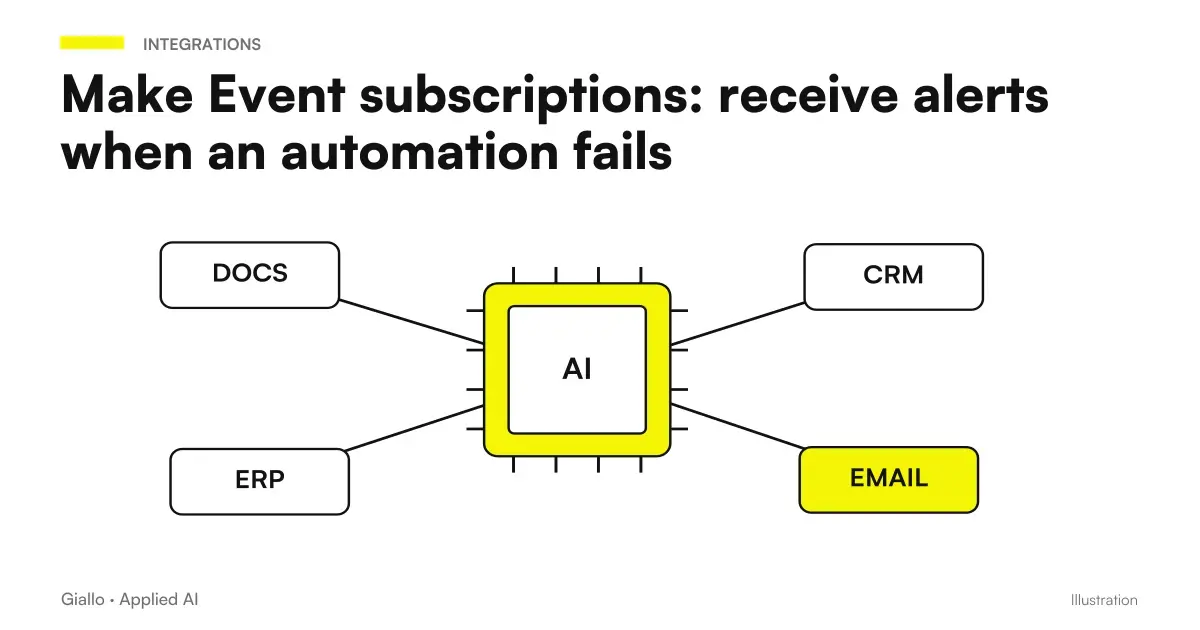 Make Event Subscriptions: Make Event → Subscription → Verification → Intervention.