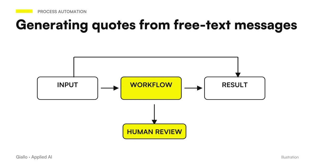 Automatic quote from free text: message, date, distance and final PDF