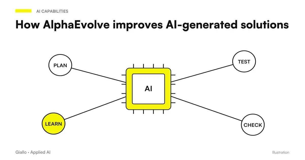 Superintelligence and self-improvement: algorithm search with AlphaEvolve and verification