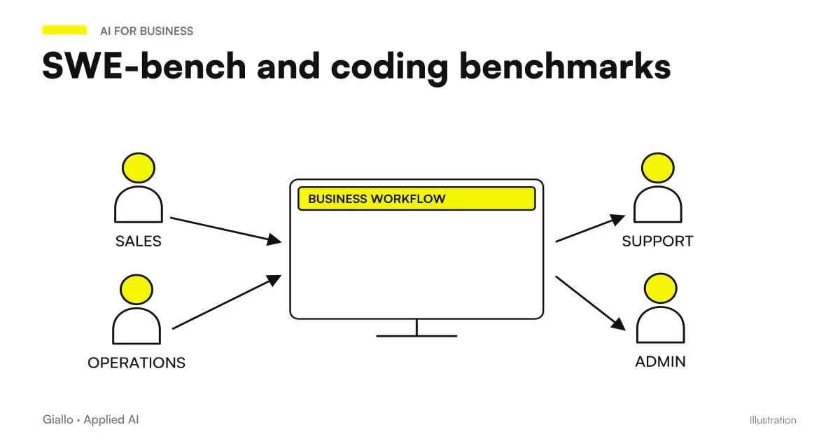 How SWE-bench and coding benchmarks work for AI models