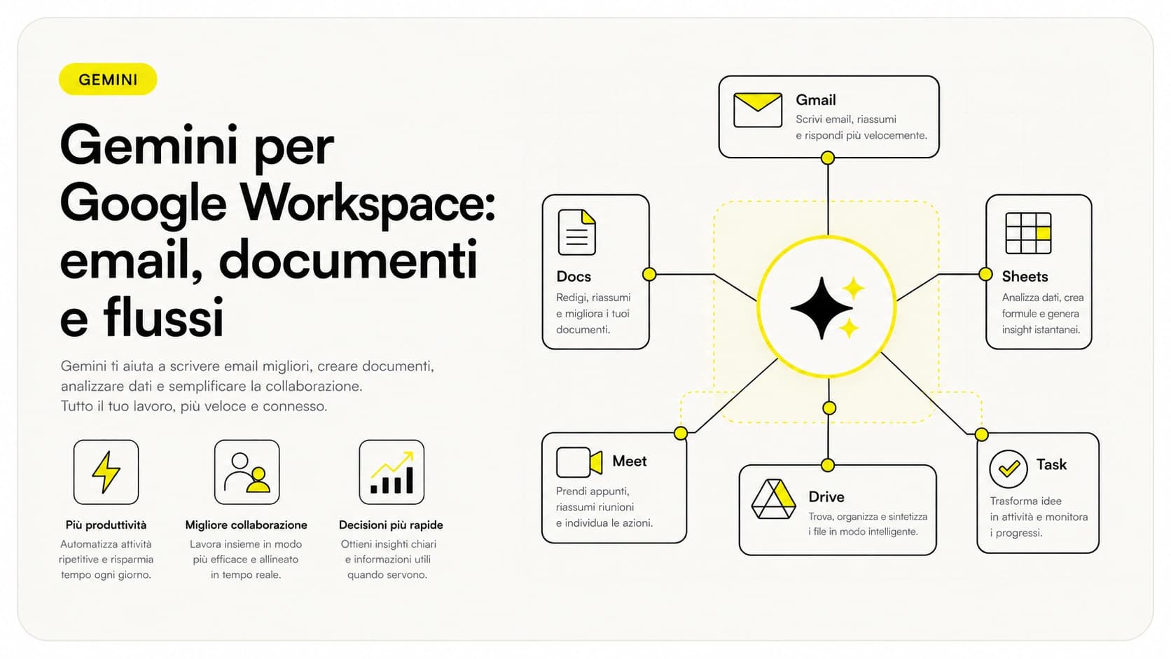 Gemini per Google Workspace al lavoro dentro Gmail, Docs e Fogli Google su schermo aziendale