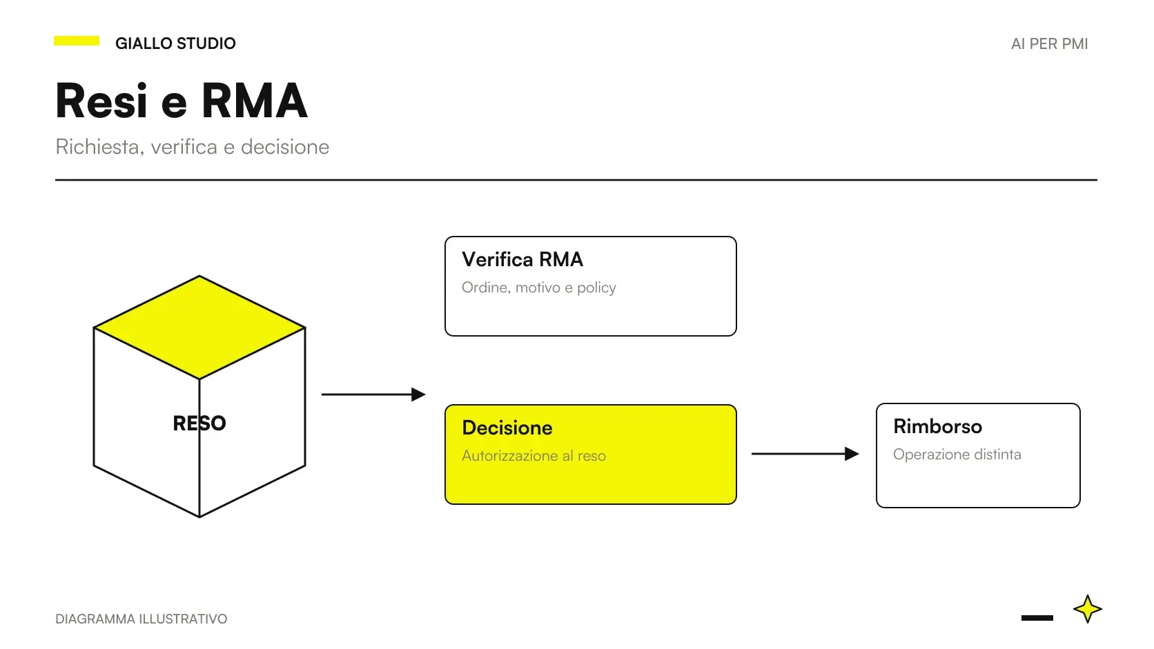 Gestione resi AI: ordine, articolo e motivo collegati a una pratica RMA da verificare prima del rimborso