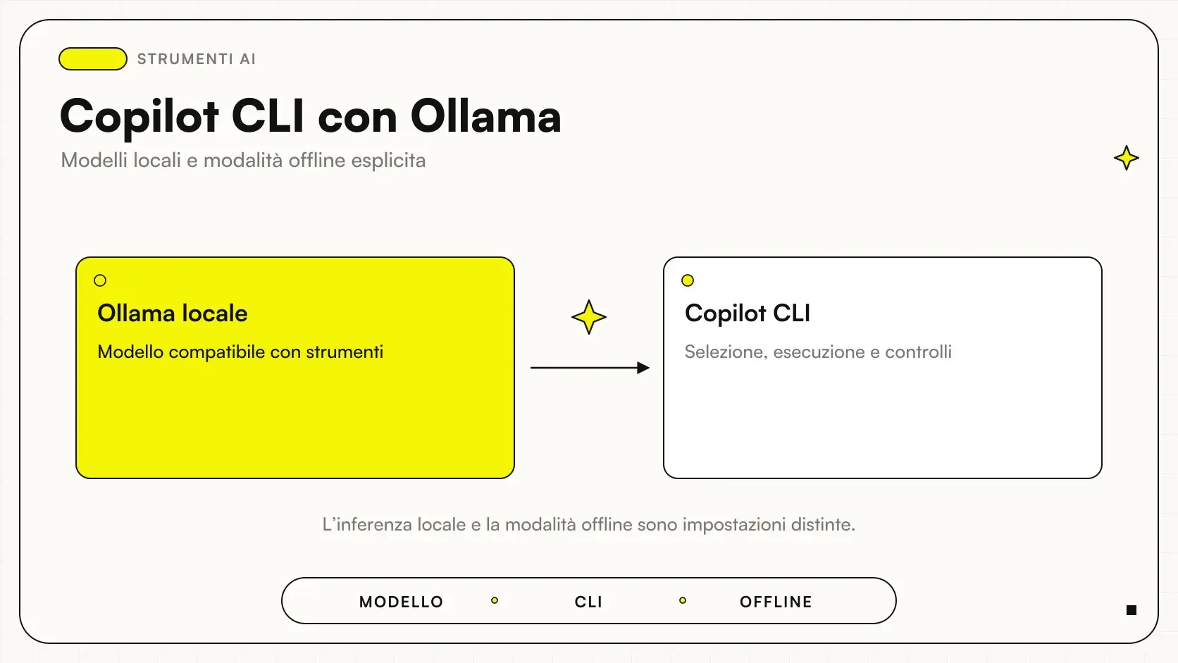 Copilot CLI con Ollama: Ollama locale → Copilot CLI.