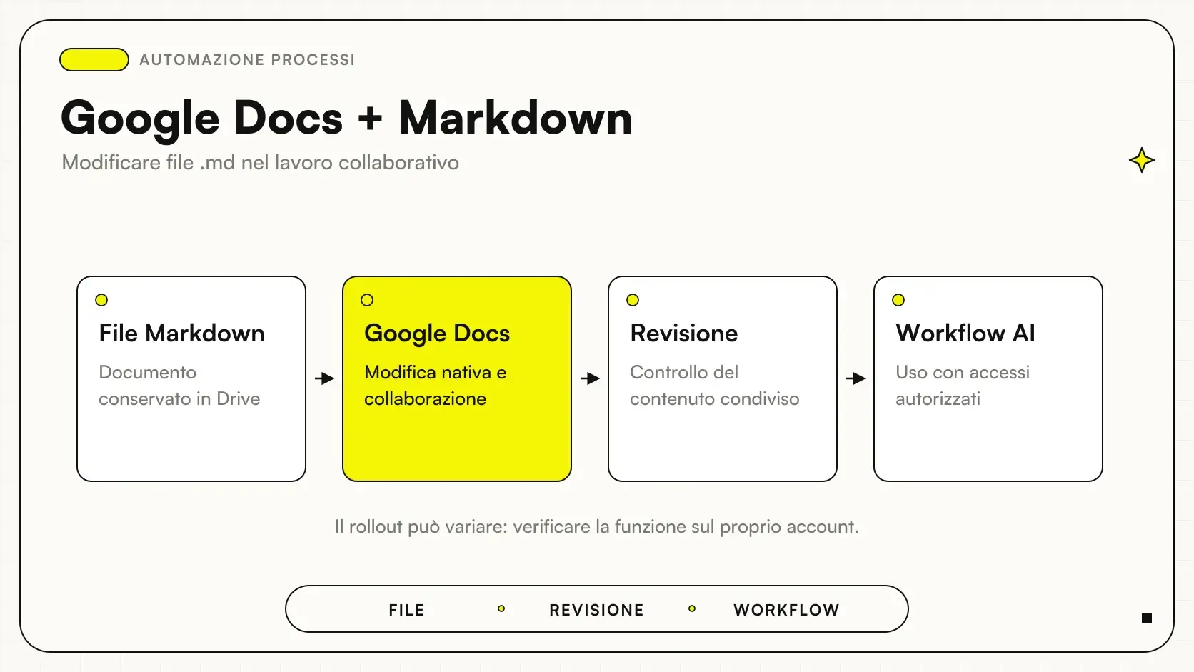 Google Docs + Markdown: File Markdown → Google Docs → Revisione → Workflow AI.