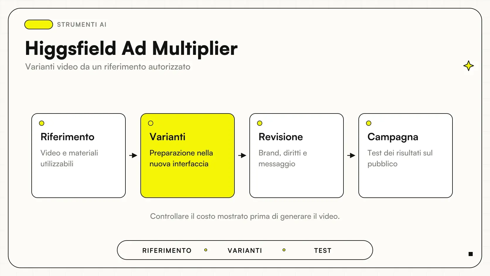 Higgsfield Ad Multiplier: Riferimento → Varianti → Revisione → Campagna.