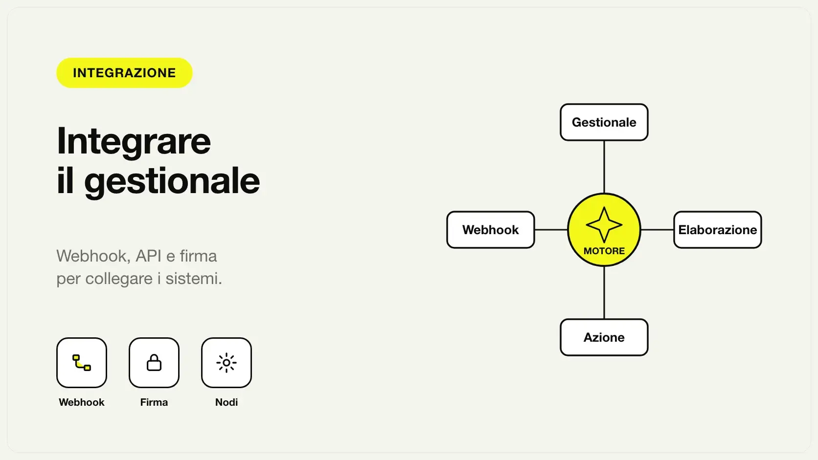 Schema di integrazione fra gestionale e n8n con webhook, firma e nodi di elaborazione