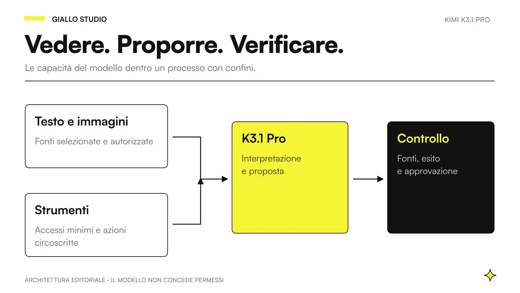 Kimi K3.1 Pro agenti multimodali tra input visivi, strumenti aziendali e verifica delle fonti