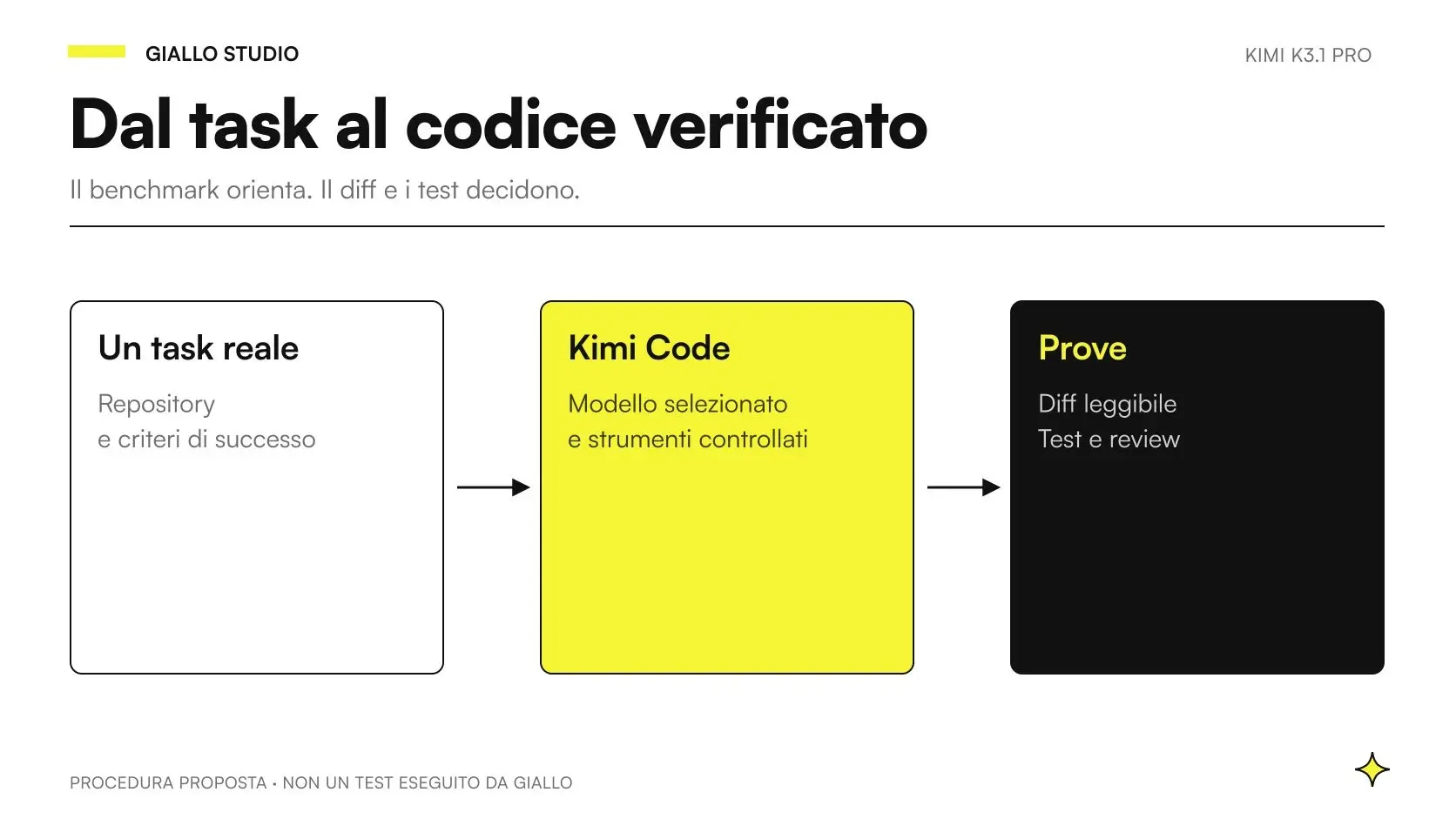 Kimi K3.1 Pro per coding tra configurazione del modello, repository e verifica del risultato