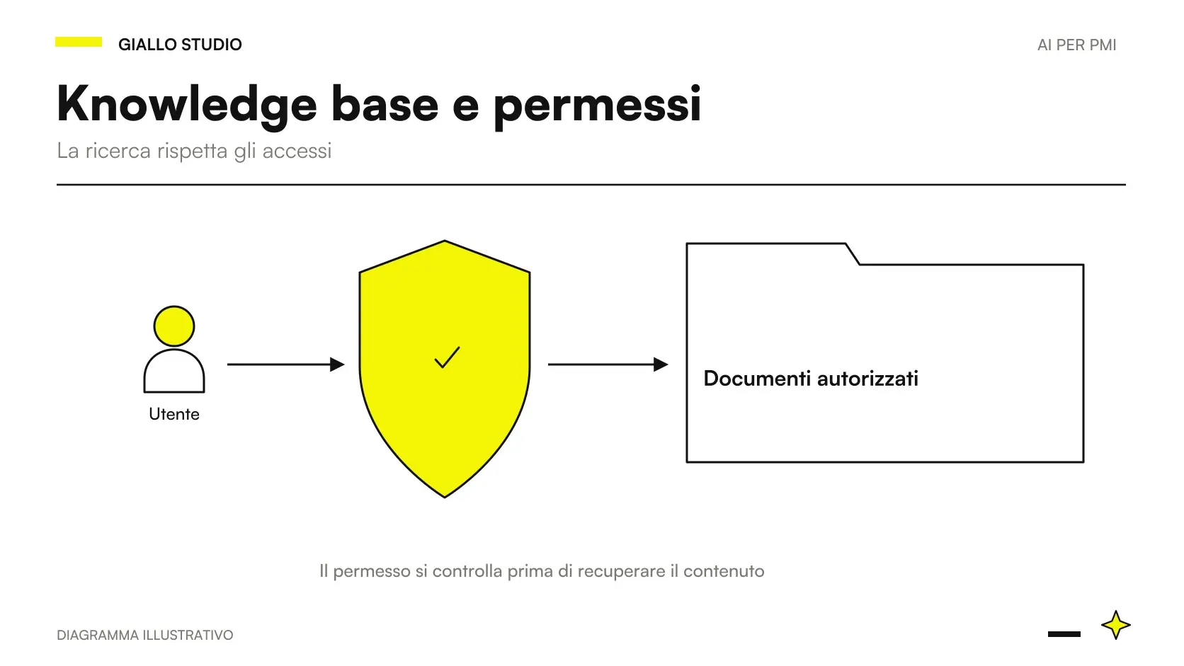 Knowledge base AI con controllo dei permessi prima del recupero dei documenti e della risposta all’utente