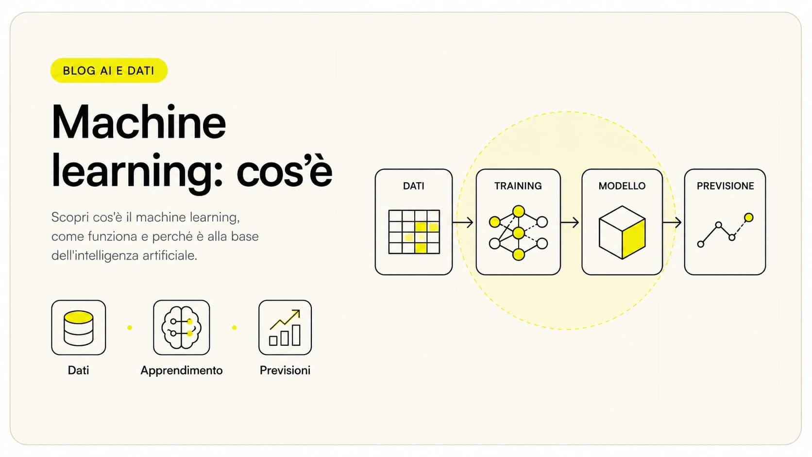 Schema visivo di come funziona il machine learning: dati di esempio, addestramento del modello, previsione