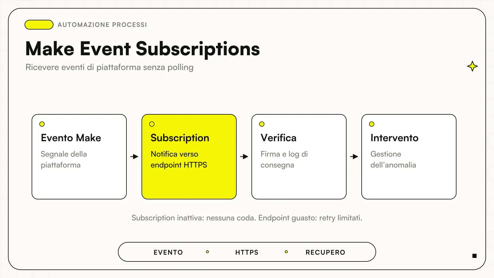 Make Event Subscriptions: Evento Make → Subscription → Verifica → Intervento.