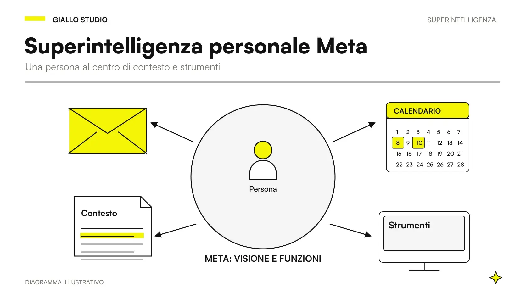Superintelligenza personale Meta: connessioni tra Muse Spark, contesto e strumenti