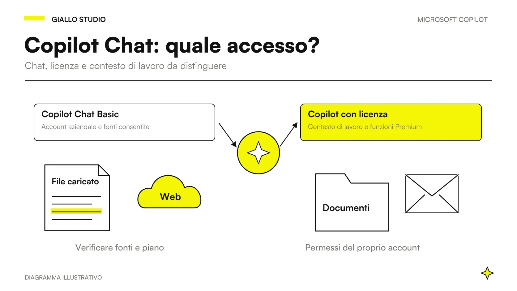 Tre percorsi di accesso a Microsoft Copilot collegano account, documento e contesto aziendale
