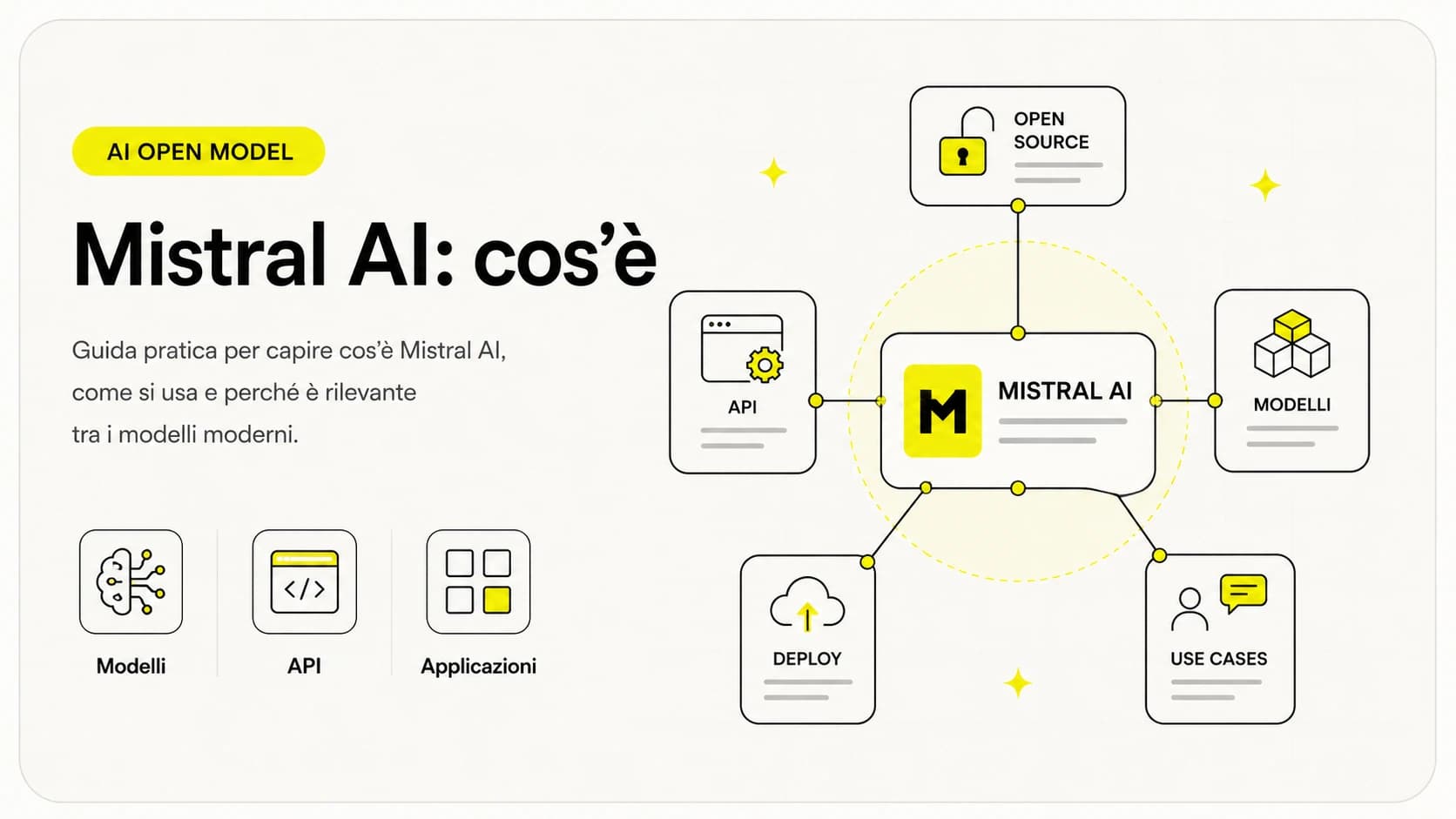 Schema di Mistral AI: modello europeo con pesi aperti e API, assistente Le Chat e dati che restano in Europa