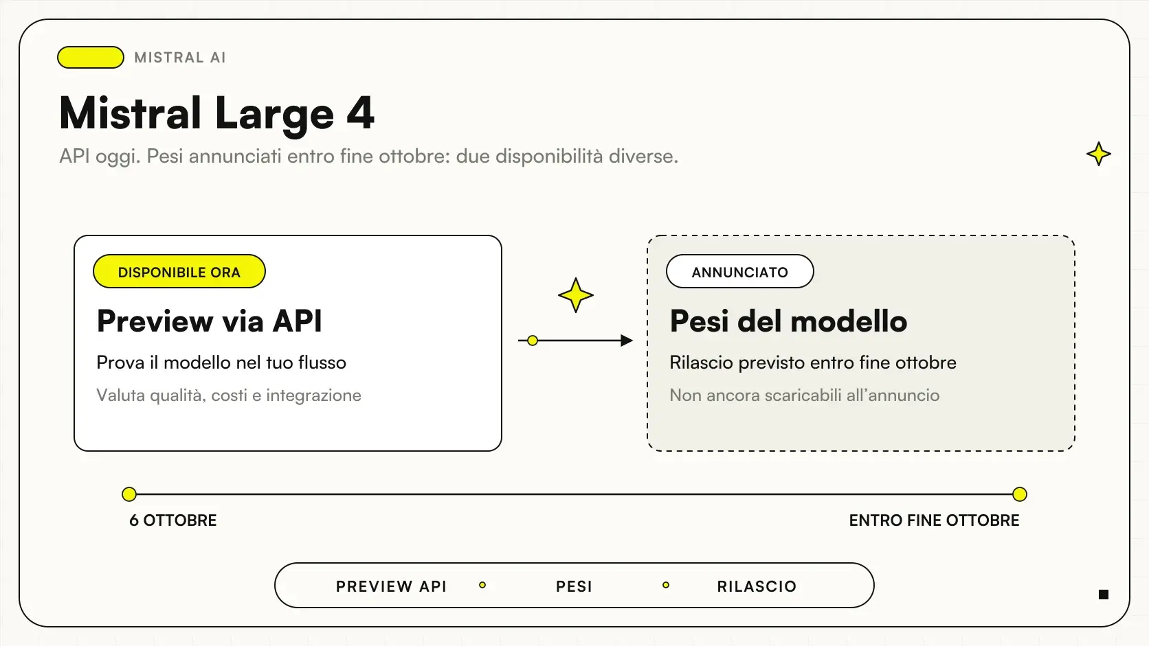 Mistral Large 4: confronto tra preview API disponibile e rilascio dei pesi annunciato entro fine ottobre 2026