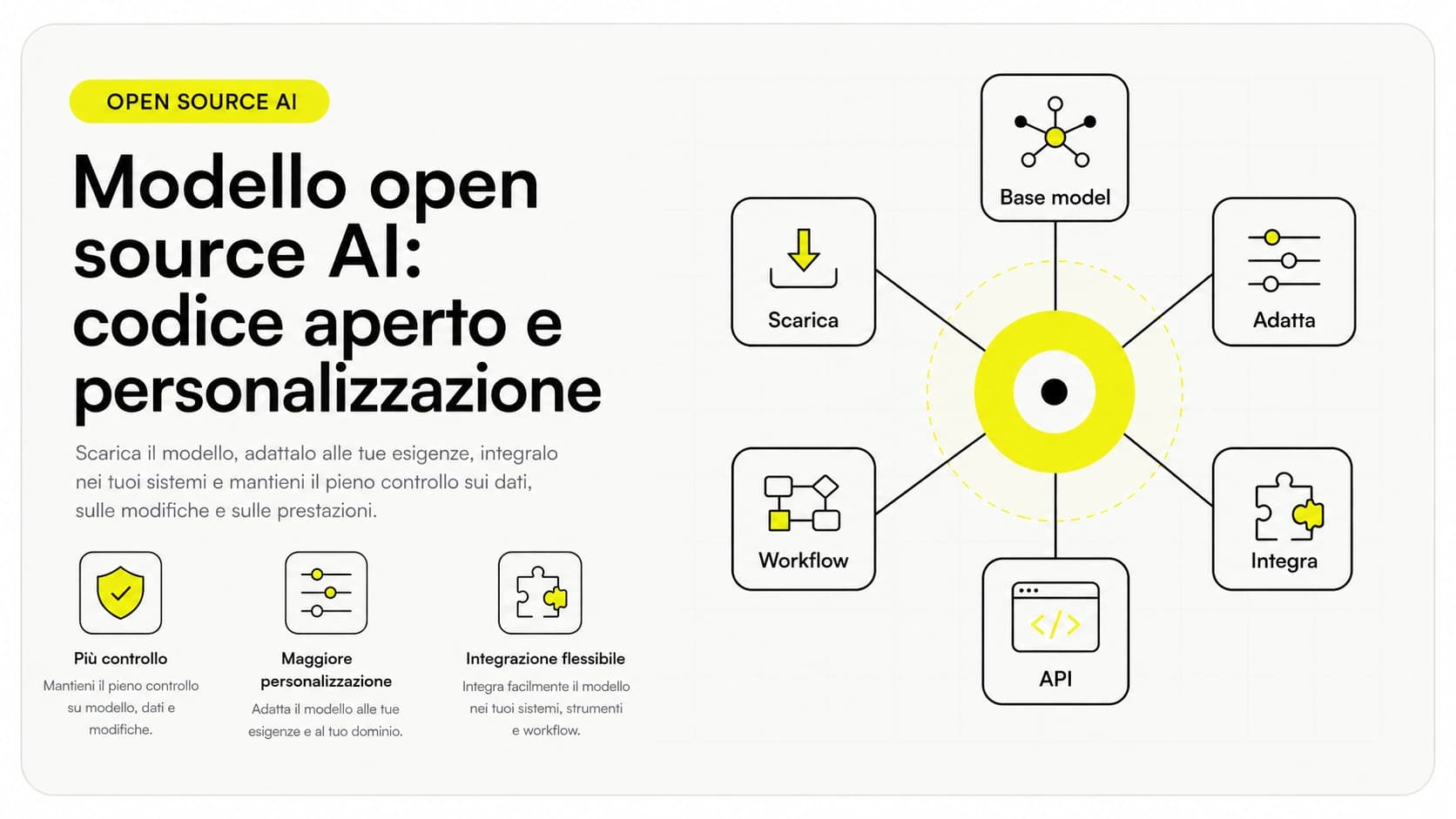 Schema dei modelli AI open source: pesi del modello scaricabili e self-hosting su server proprio