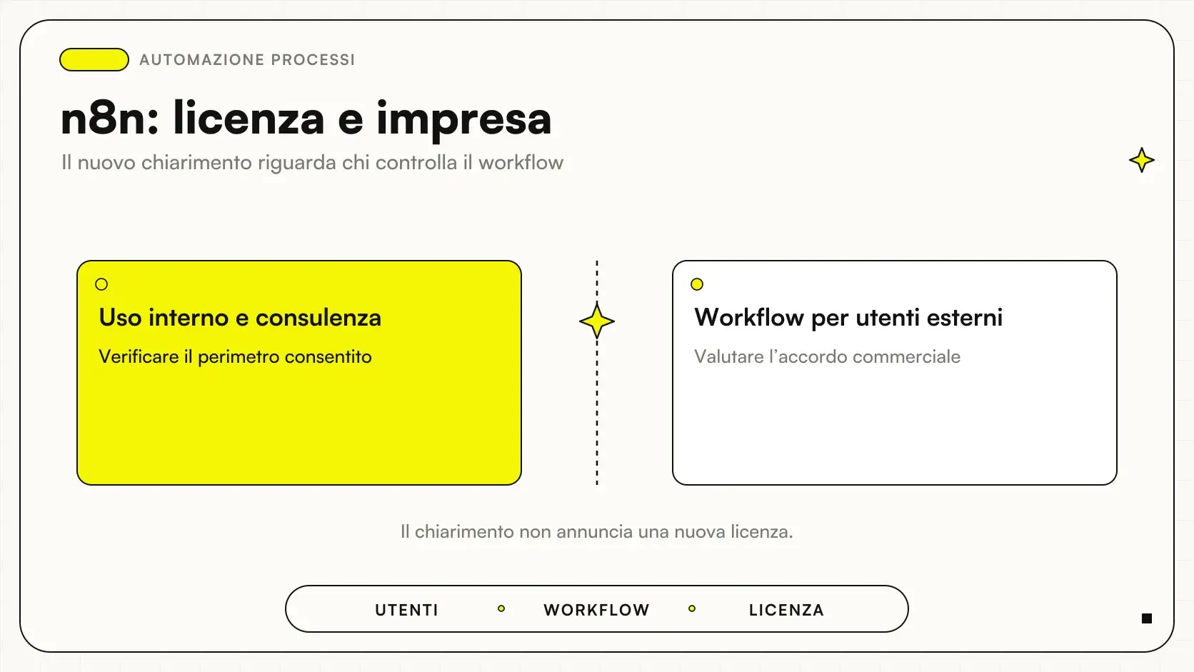 n8n: licenza e impresa: confronto tra Uso interno e consulenza e Workflow per utenti esterni.