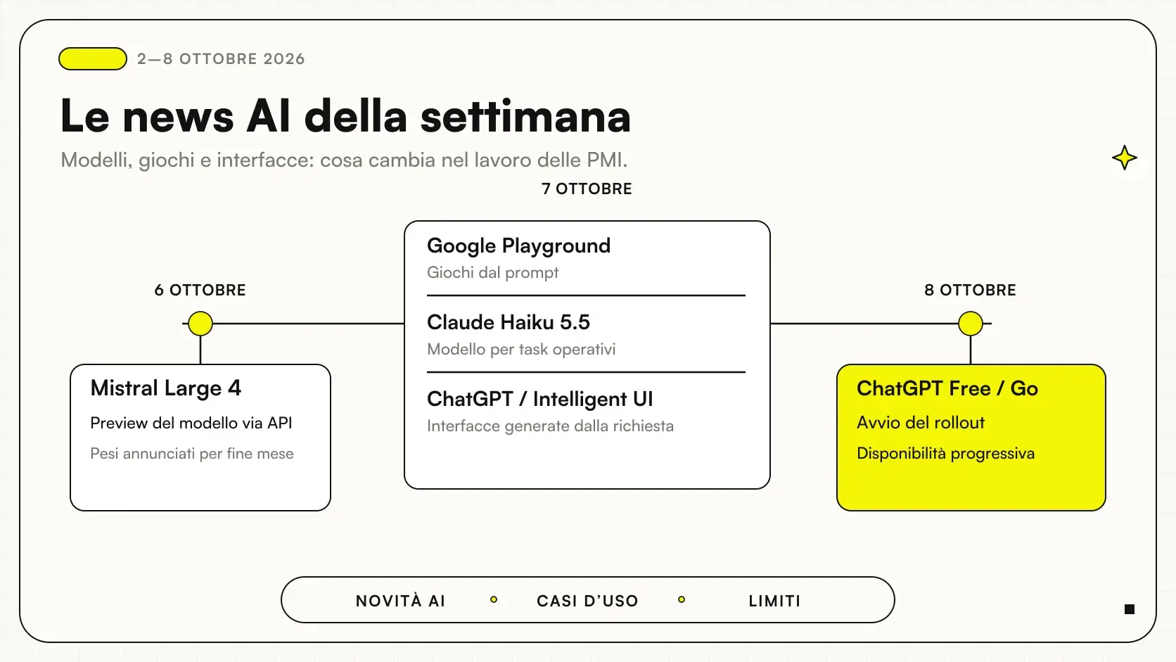 News AI ottobre 2026: cronologia di Mistral Large 4, Google Playground, Haiku 5.5 e ChatGPT Intelligent UI