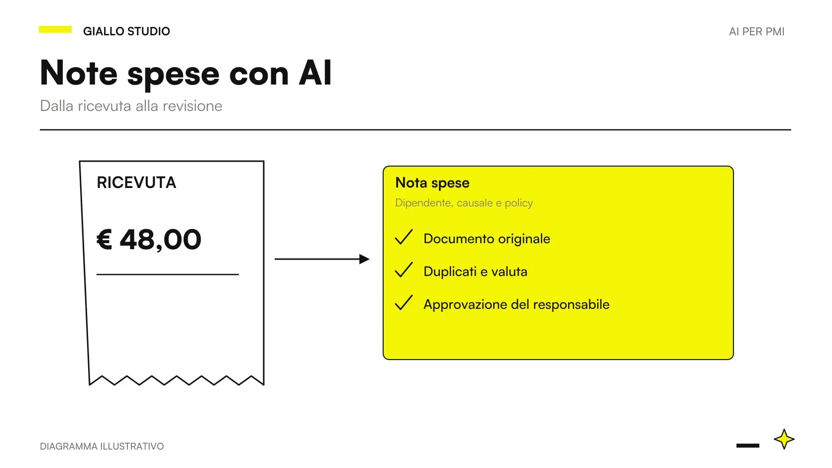 note spese AI: dati, controlli e decisione del responsabile