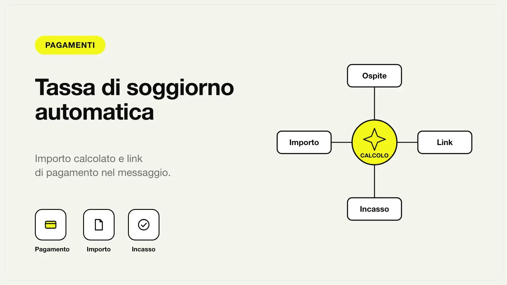 Flusso del pagamento automatico della tassa di soggiorno: ospite, calcolo dell'importo, link e incasso