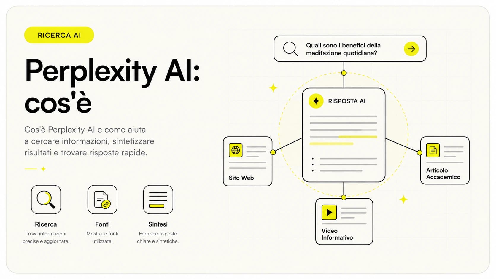 Schema di come funziona Perplexity AI: domanda, ricerca sul web, risposta sintetizzata con fonti citate