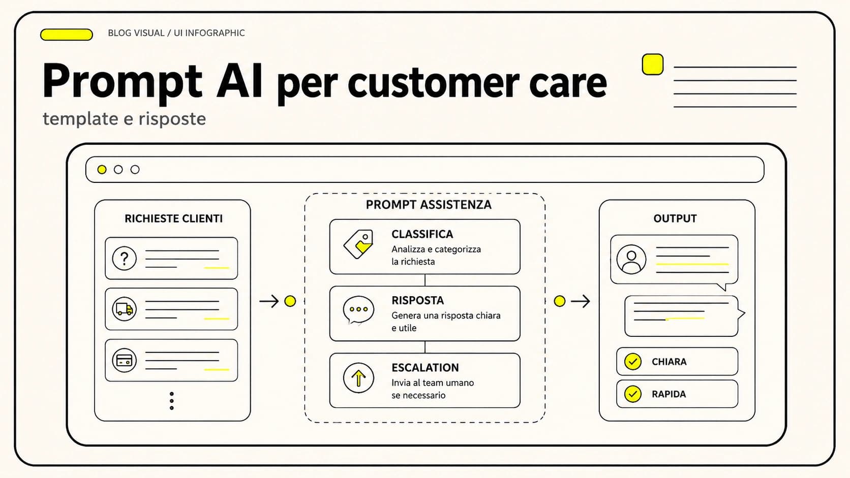 Prompt AI per customer care: esempi pronti per rispondere ai clienti, gestire reclami e supporto