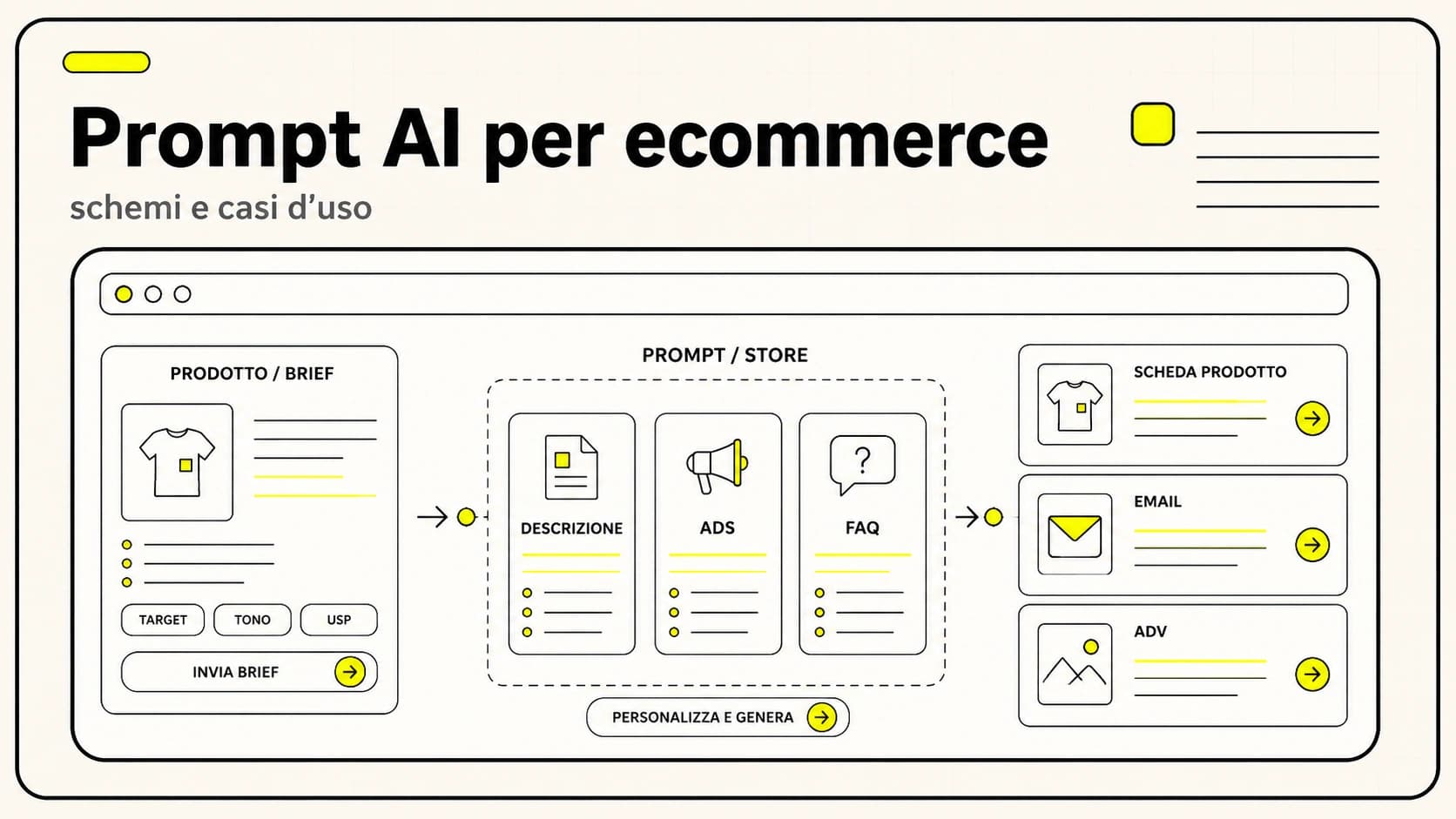 Prompt AI per e-commerce: esempi pronti per schede prodotto, customer care e campagne email