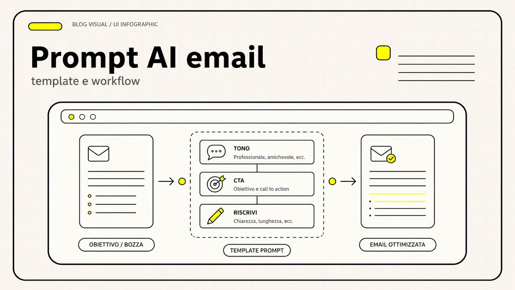 Prompt AI per scrivere email: esempi pronti per follow-up, preventivi, risposta clienti