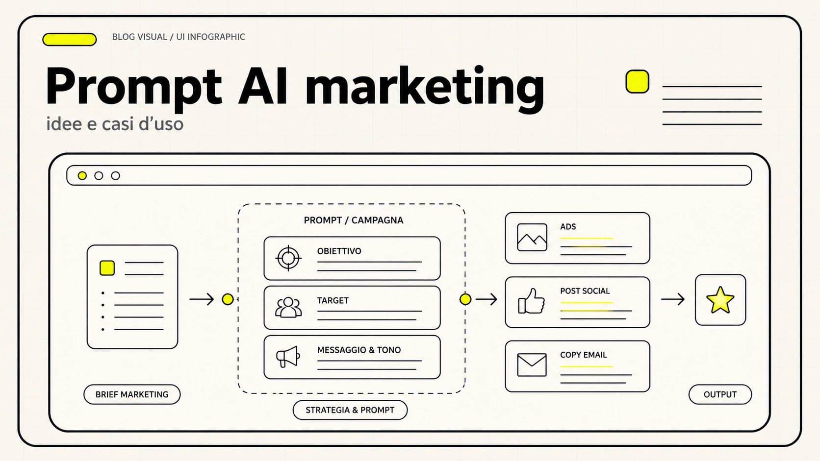 Prompt AI per marketing: esempi pronti per copy, post social, email campaign e contenuti SEO