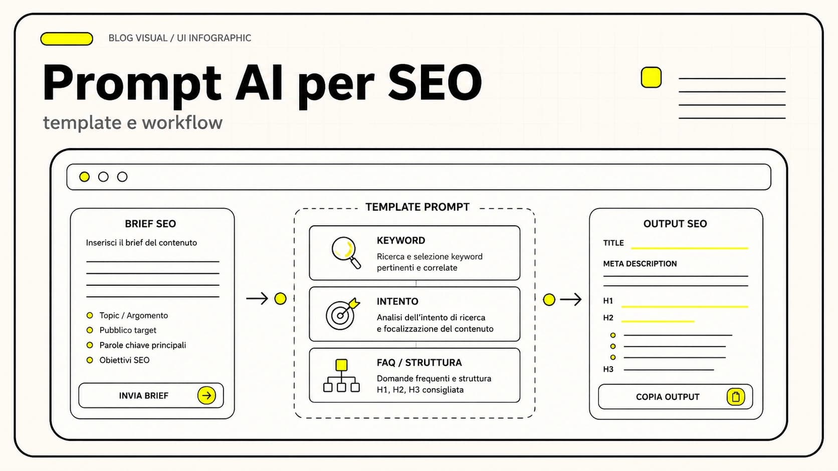 Prompt AI per SEO: esempi pronti per meta title, description, articoli ottimizzati e keyword research