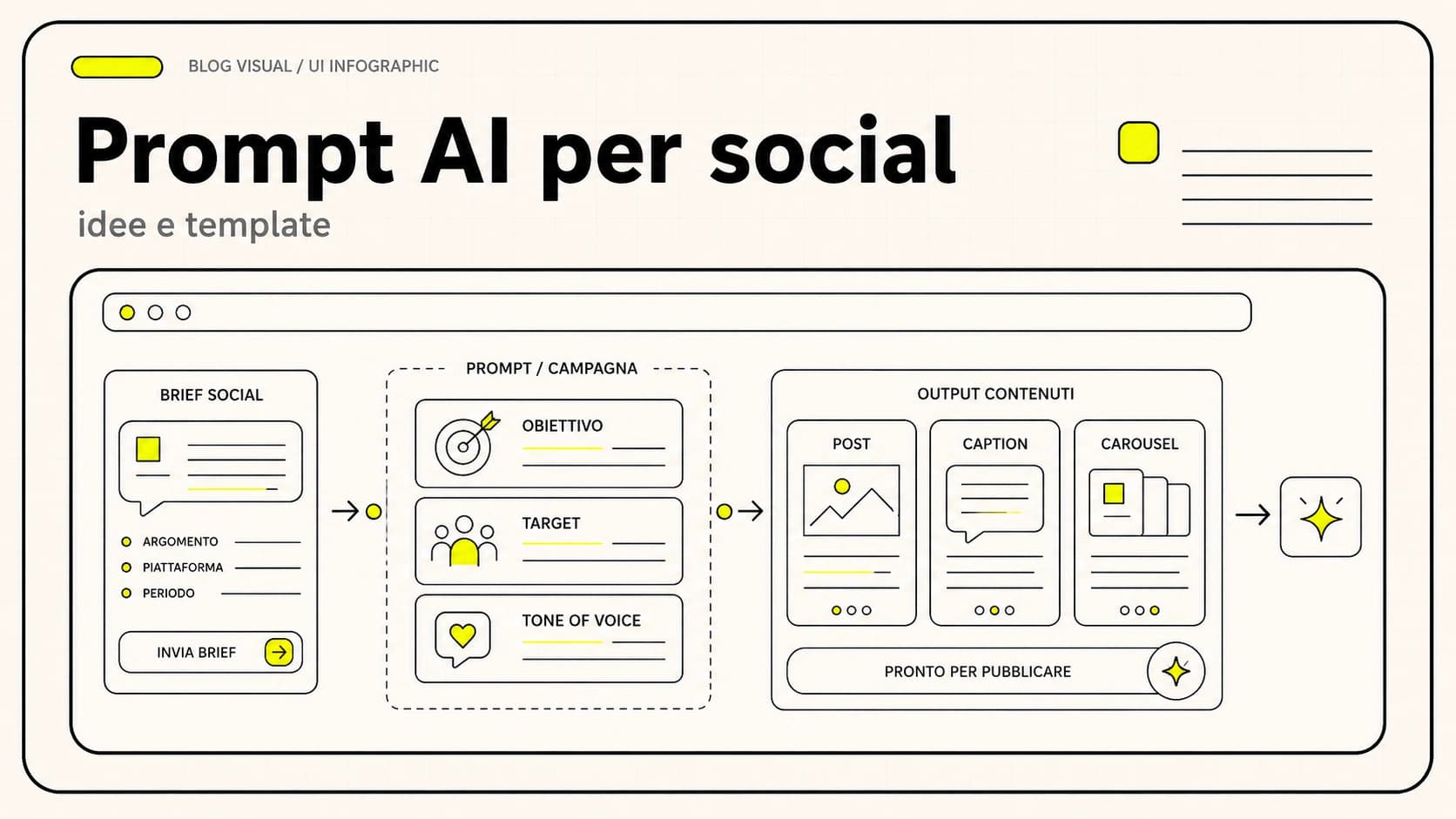 Prompt AI per social media: esempi pronti per Instagram, LinkedIn, Facebook e TikTok