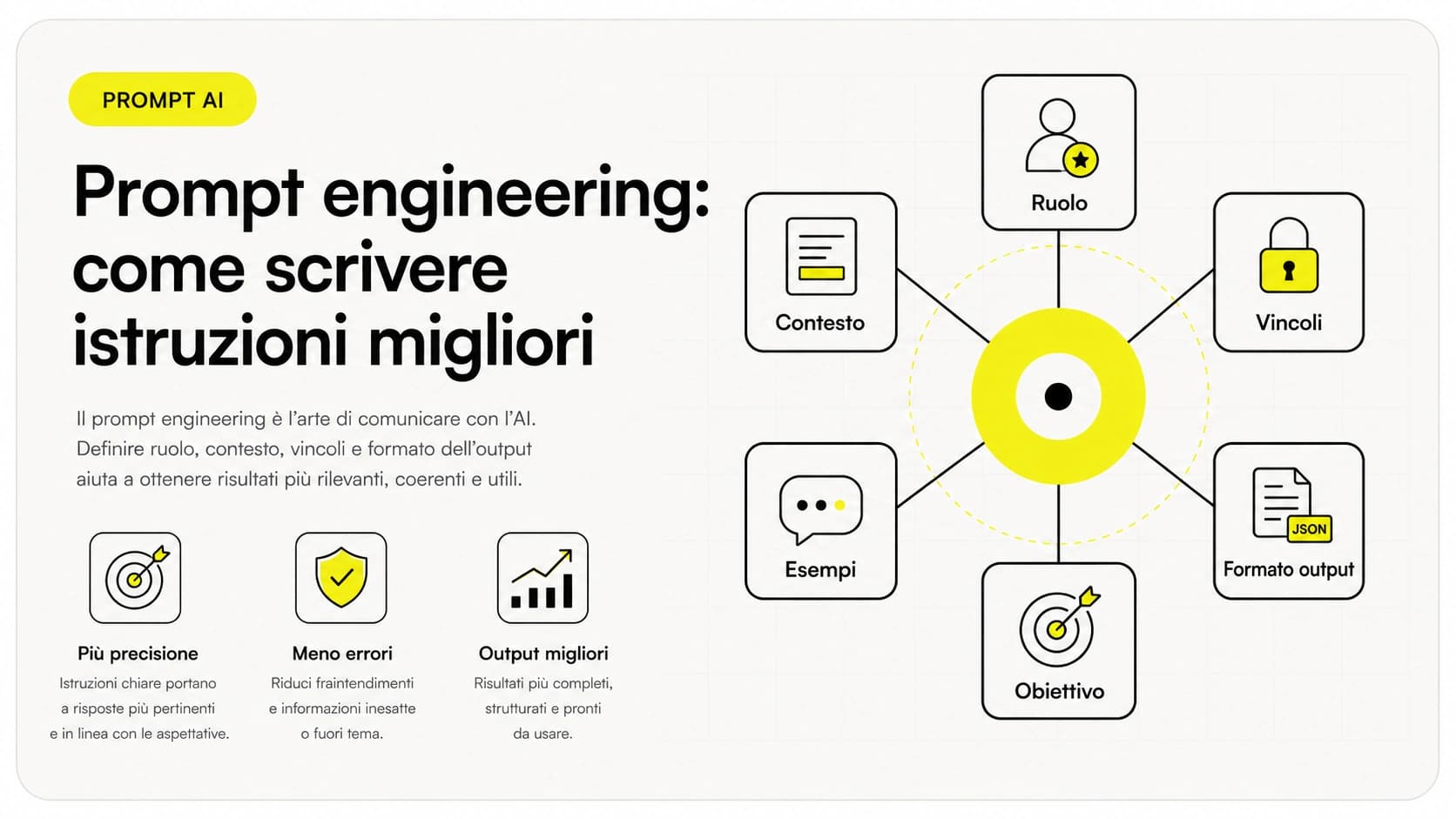 Schema del prompt engineering: ruolo, contesto, vincoli, dati, formato e controllo che guidano la risposta dell'AI