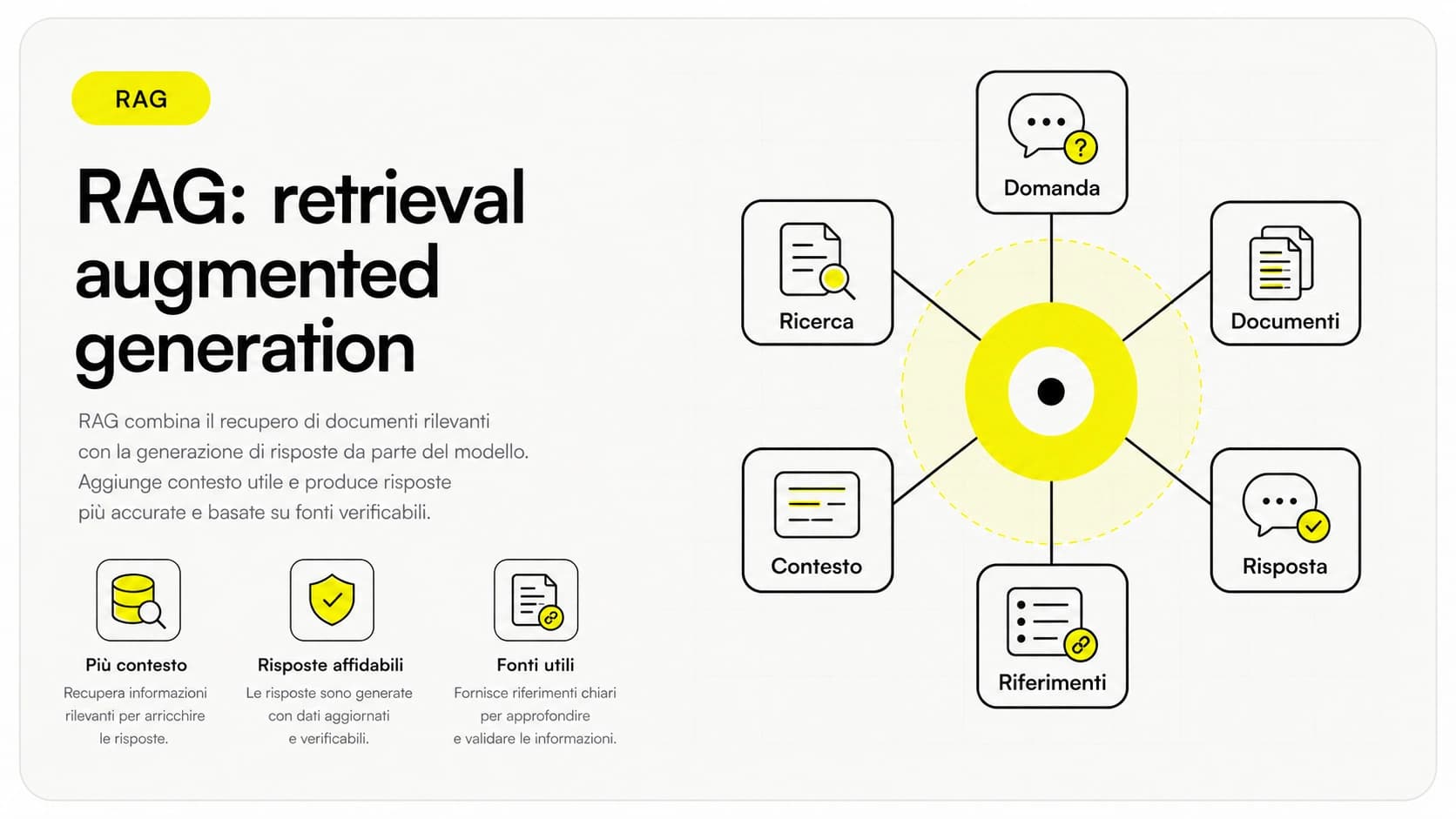 Schema del flusso RAG: documenti, embedding, vector database, recupero e generazione della risposta AI con citazioni