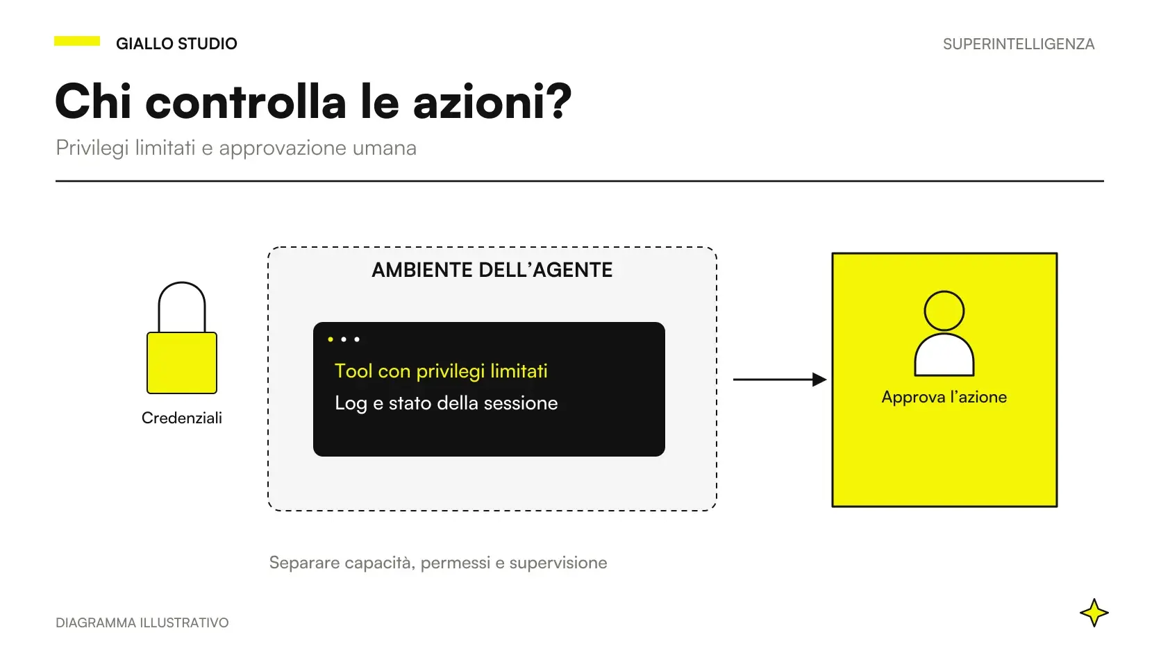 Superintelligenza allineamento e controllo: verifiche, supervisione e confini degli agenti
