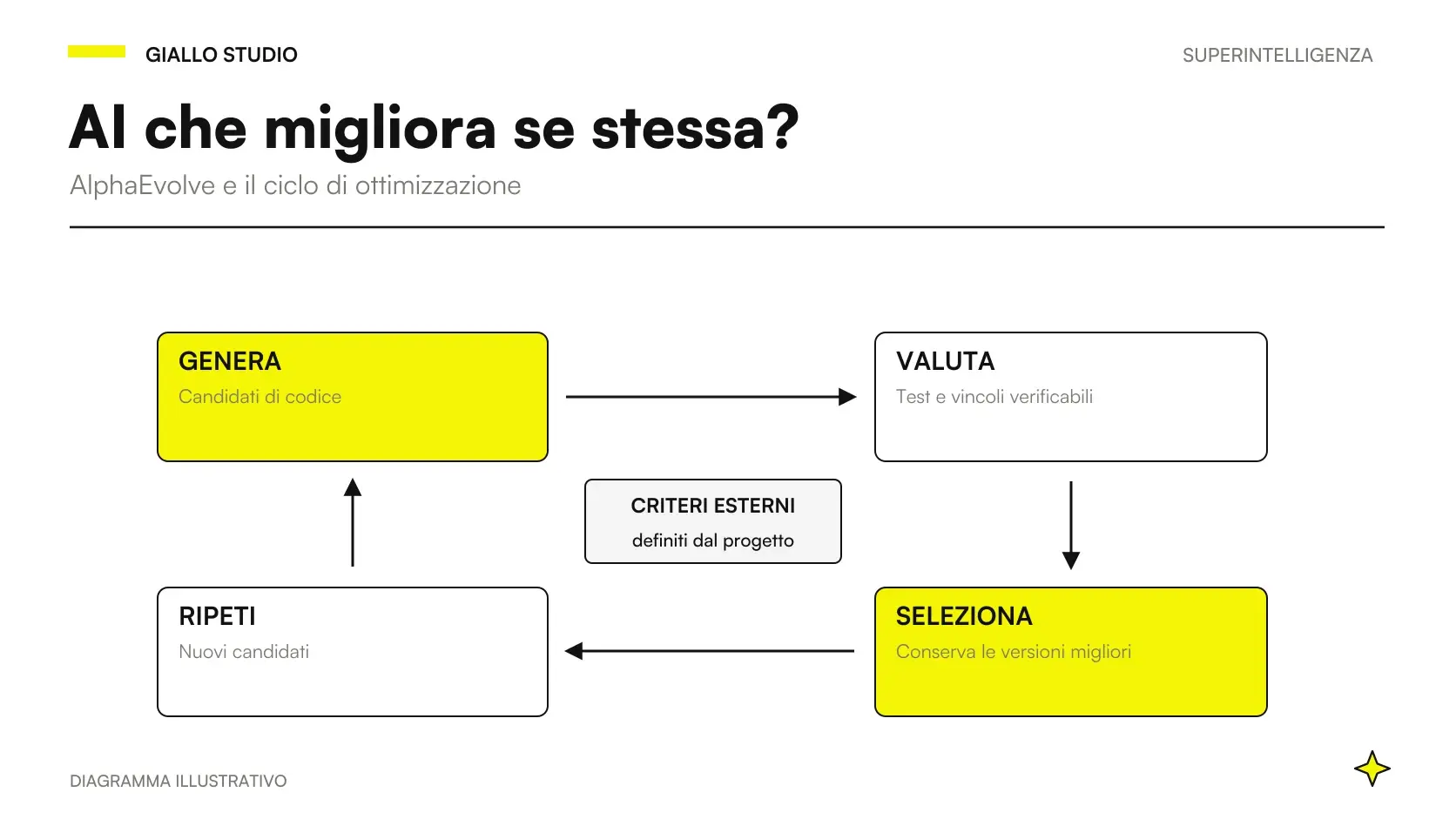 Superintelligenza e auto miglioramento: ricerca di algoritmi con AlphaEvolve e verifica