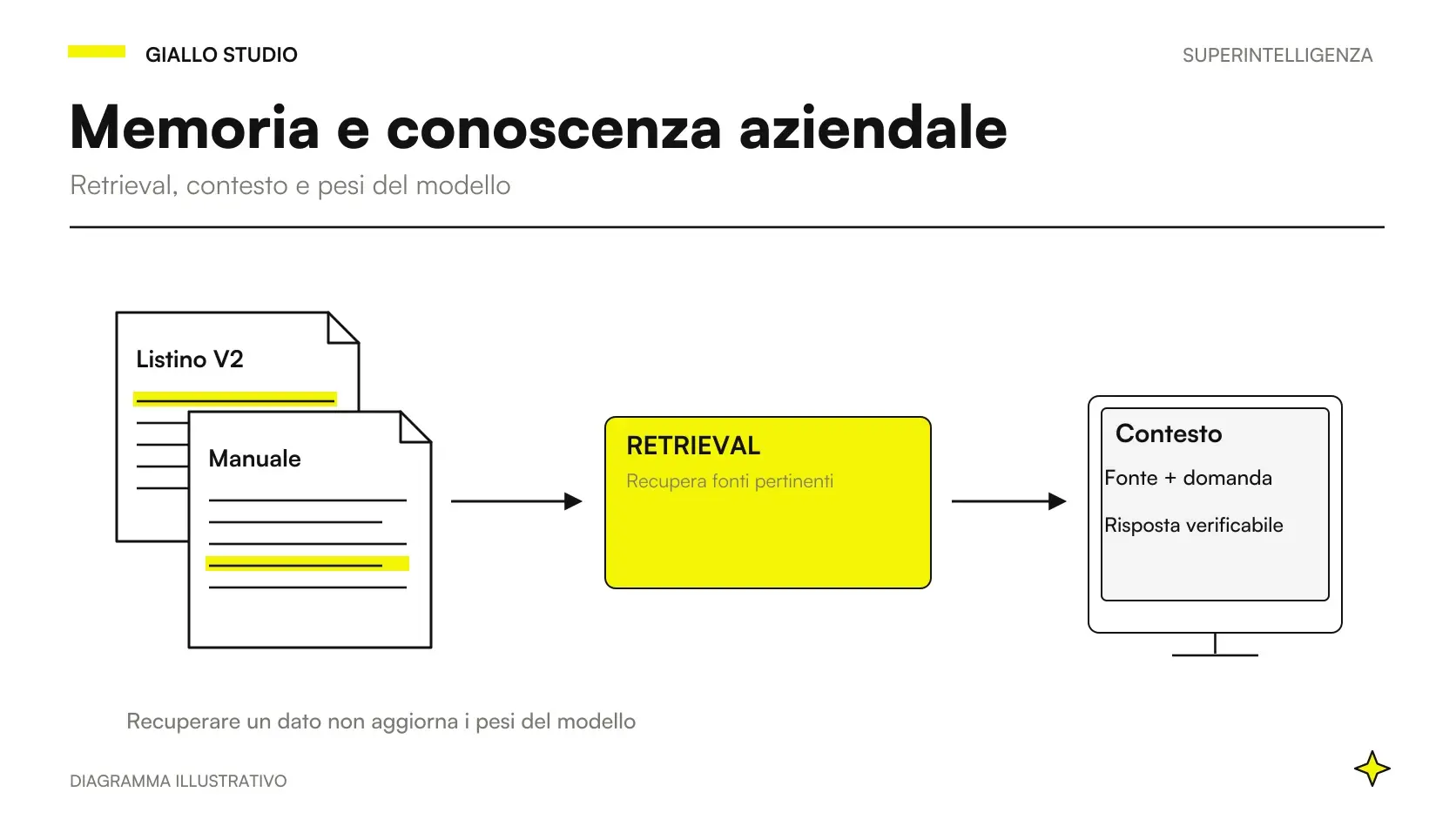 Superintelligenza memoria e contesto: sessione, documenti e capacità del modello