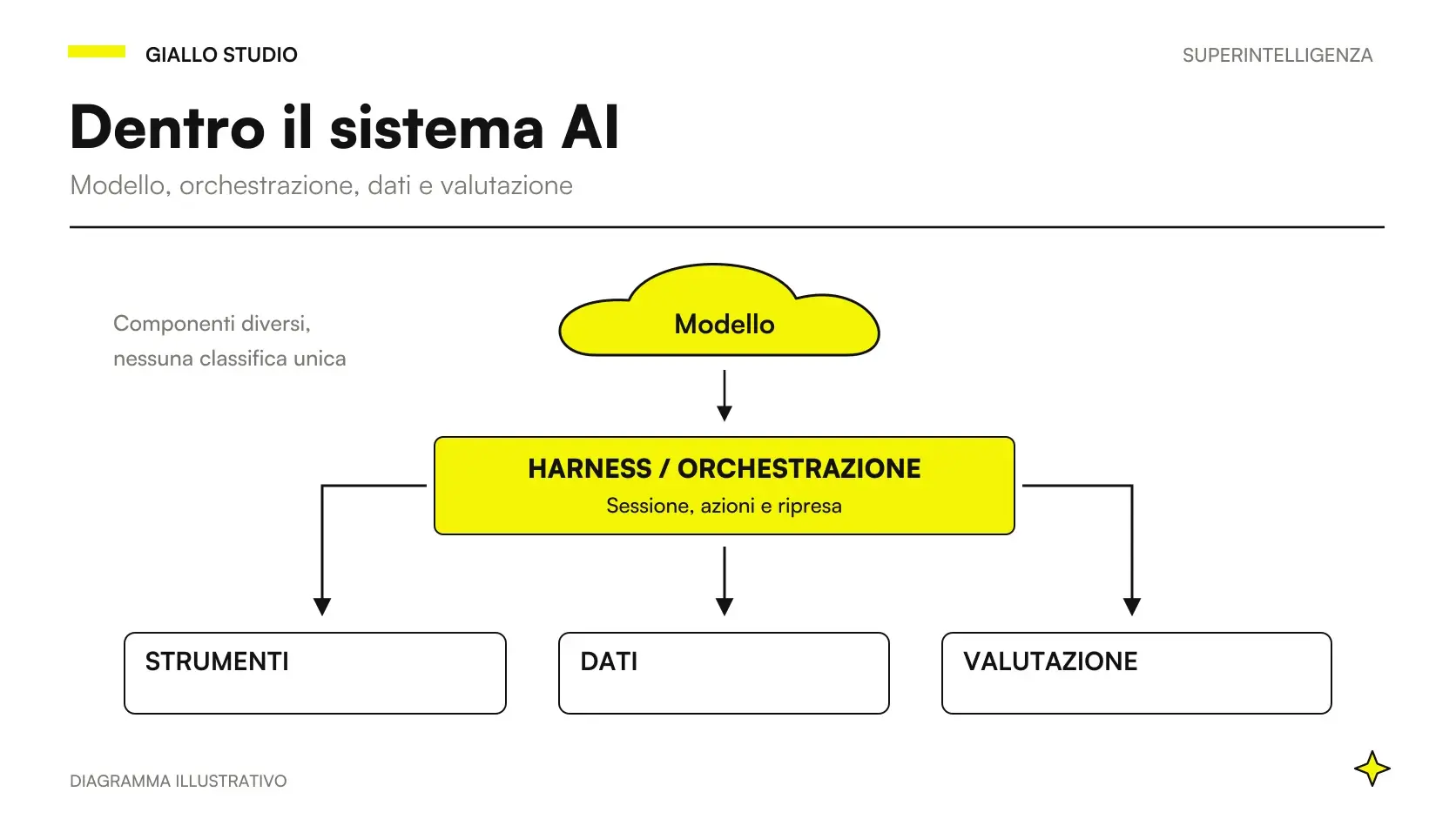 Tecnologie superintelligenza: modello, strumenti, orchestrazione e verifica del risultato