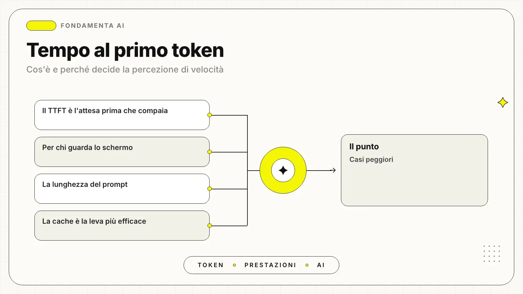 Tempo al primo token: come si misura la latenza di un modello AI