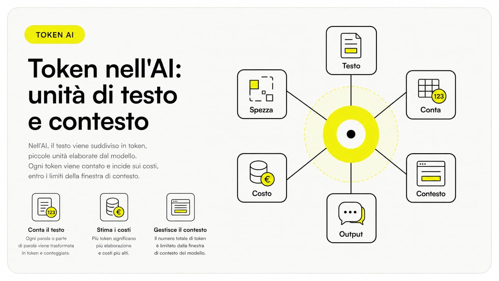 Schema visivo dei token AI: una frase divisa in unità di testo che il modello legge una alla volta