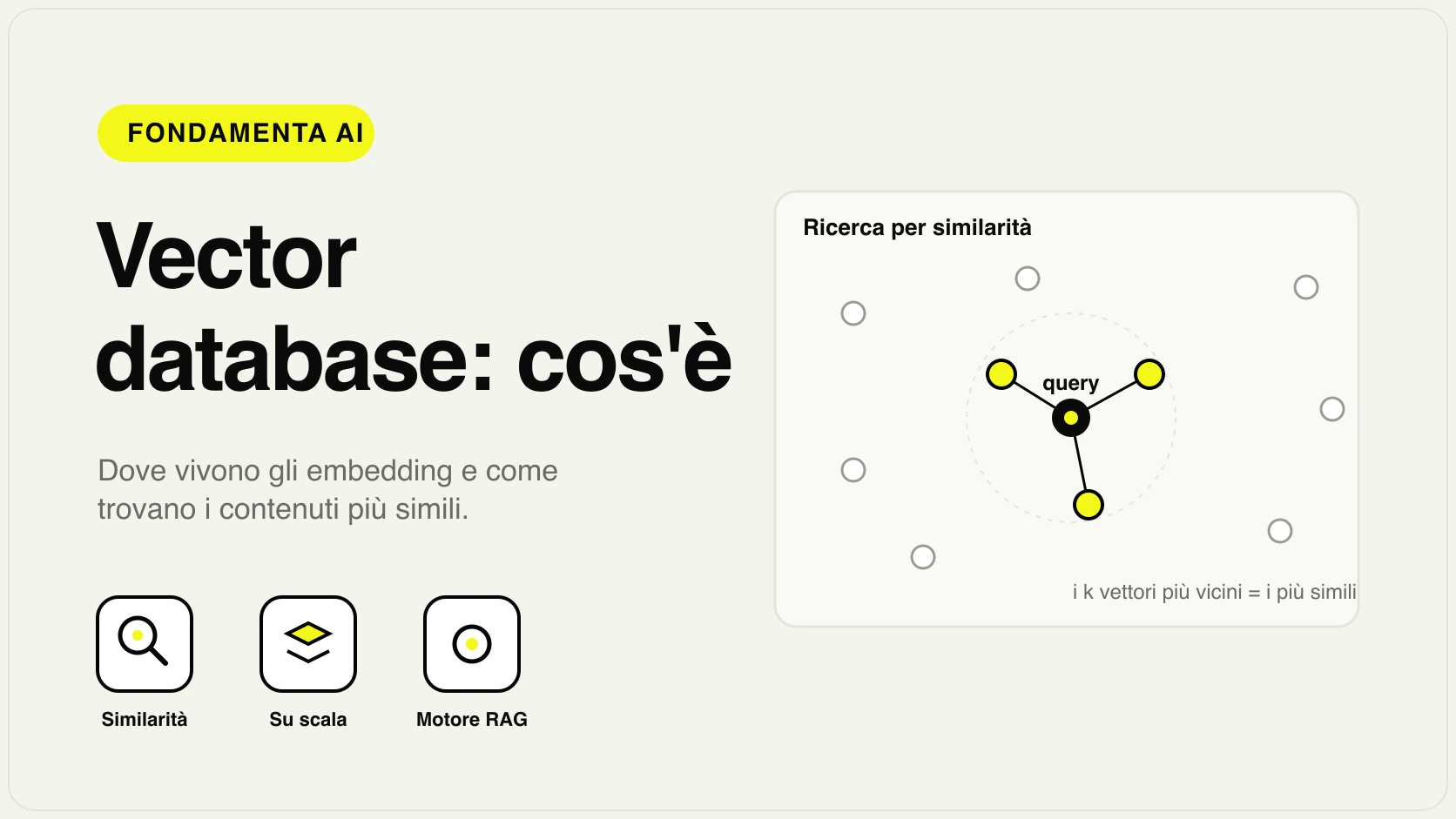 Schema di un vector database: testi trasformati in vettori e ricerca per similarità in uno spazio multidimensionale