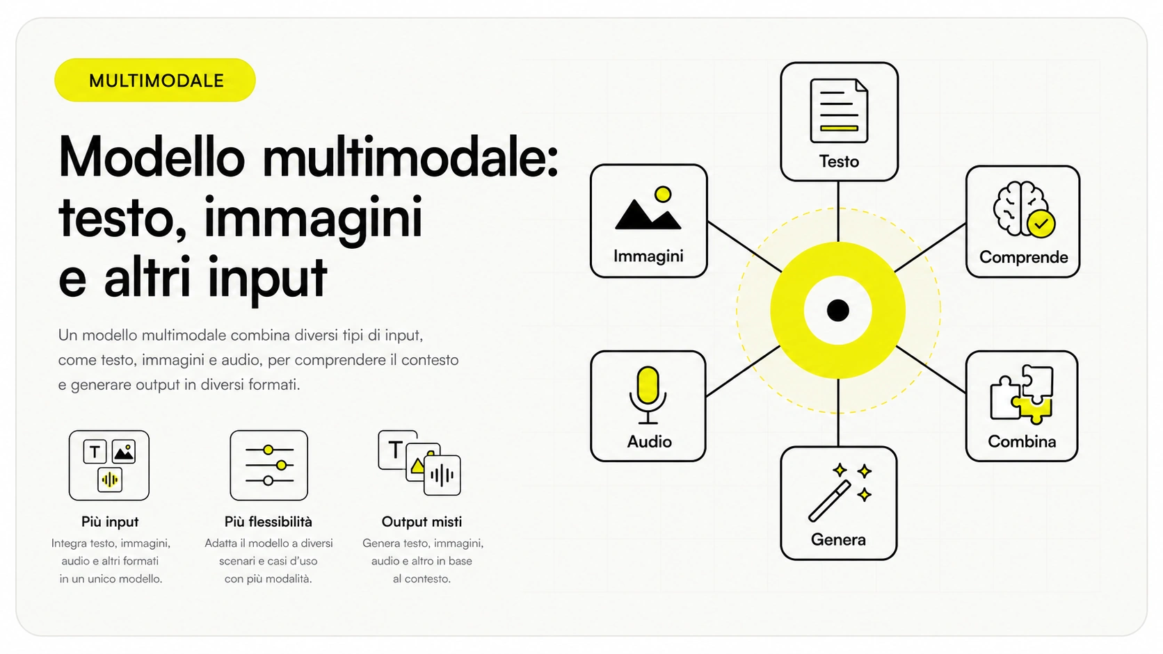 Schema di un modello multimodale: encoder separati per testo, immagine e audio convergono in uno spazio comune che produce una risposta