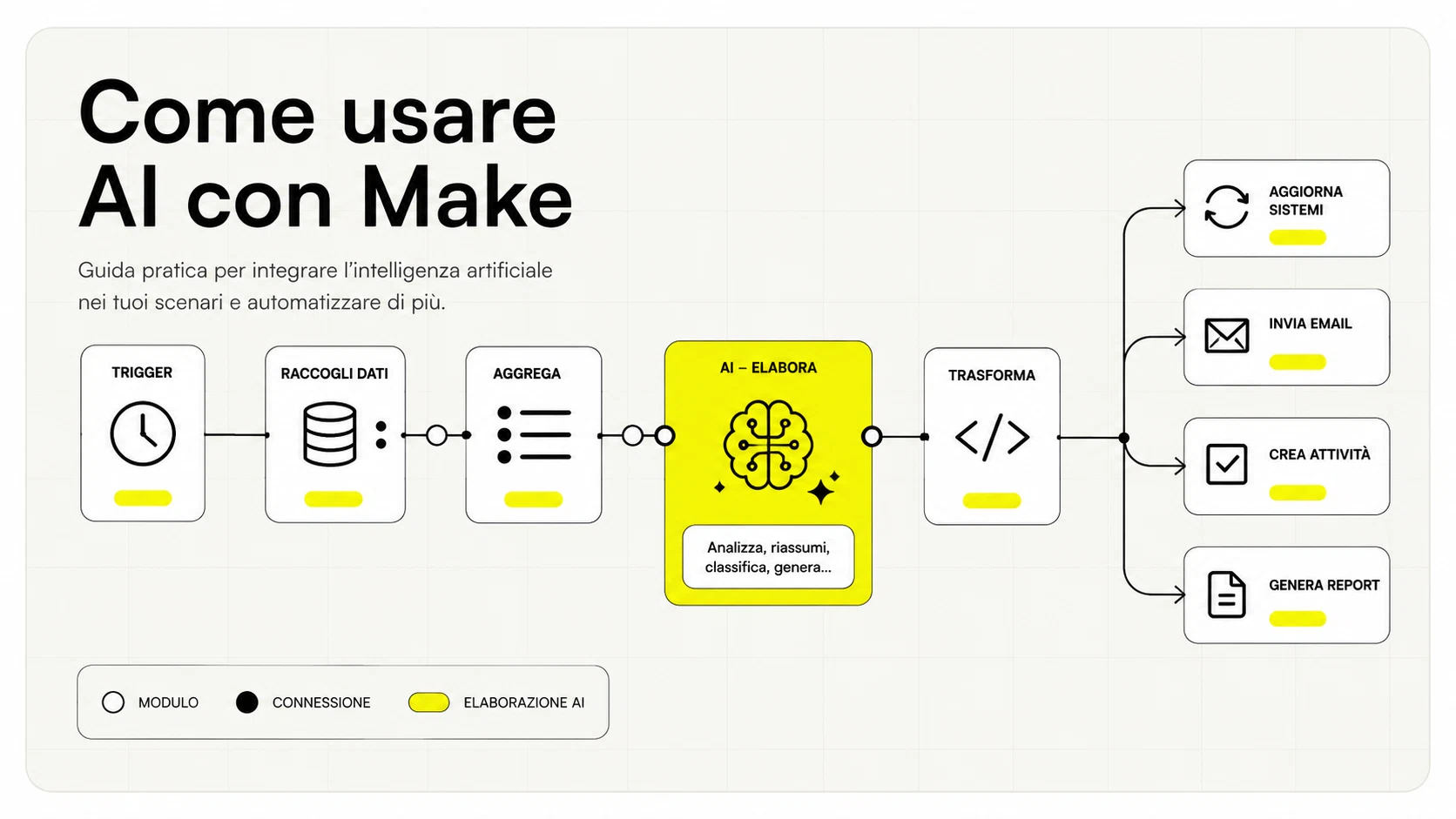 Diagramma di integrazione dell'AI nei processi aziendali di una PMI: dai documenti in ingresso al risultato controllato dall'operatore